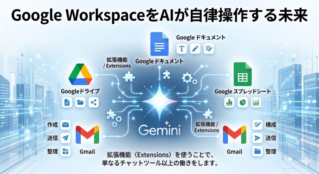 Google Workspaceとの深い連携