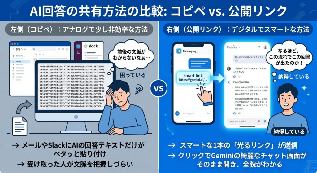 共有方法
