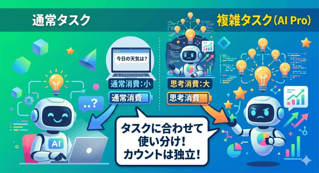 通常タスク