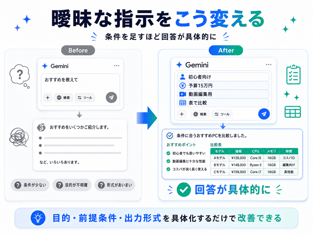 曖昧な指示