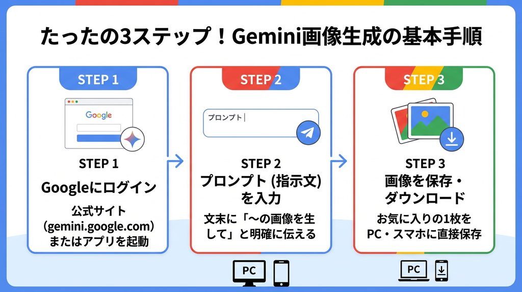 3ステップ