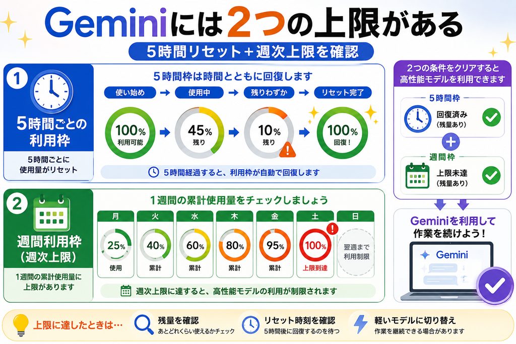2つの上限