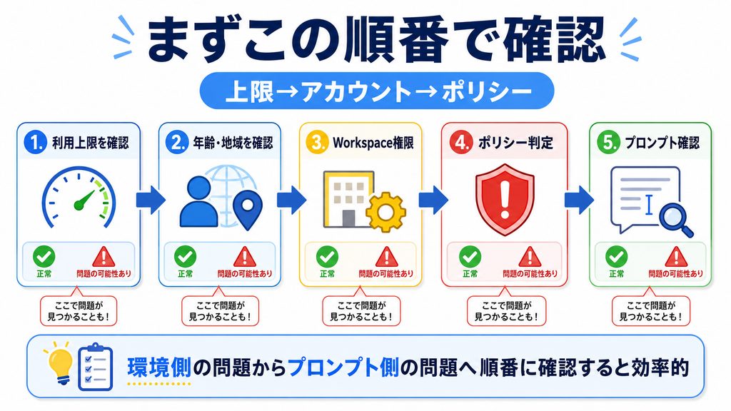 この順番で確認