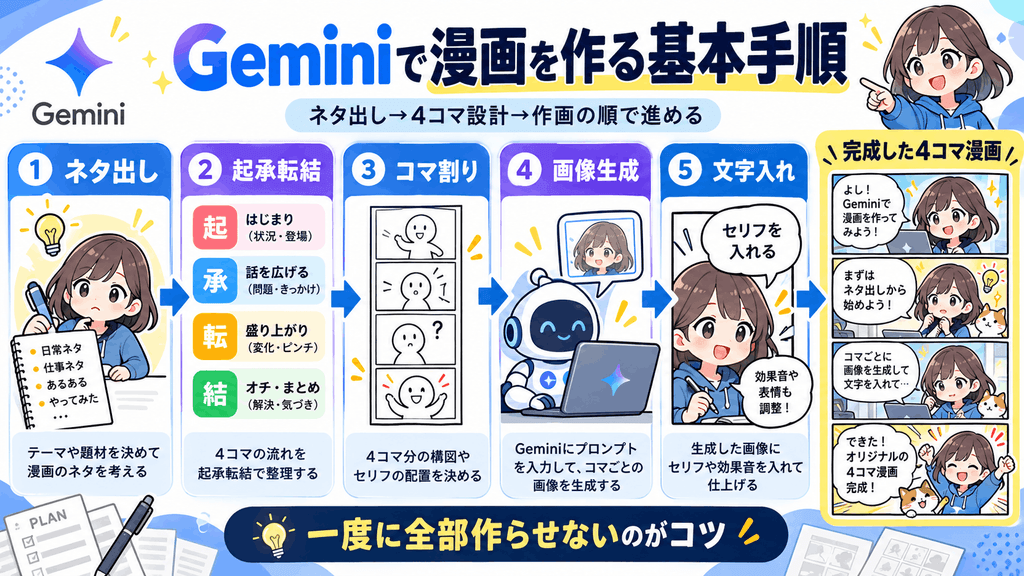 基本手順