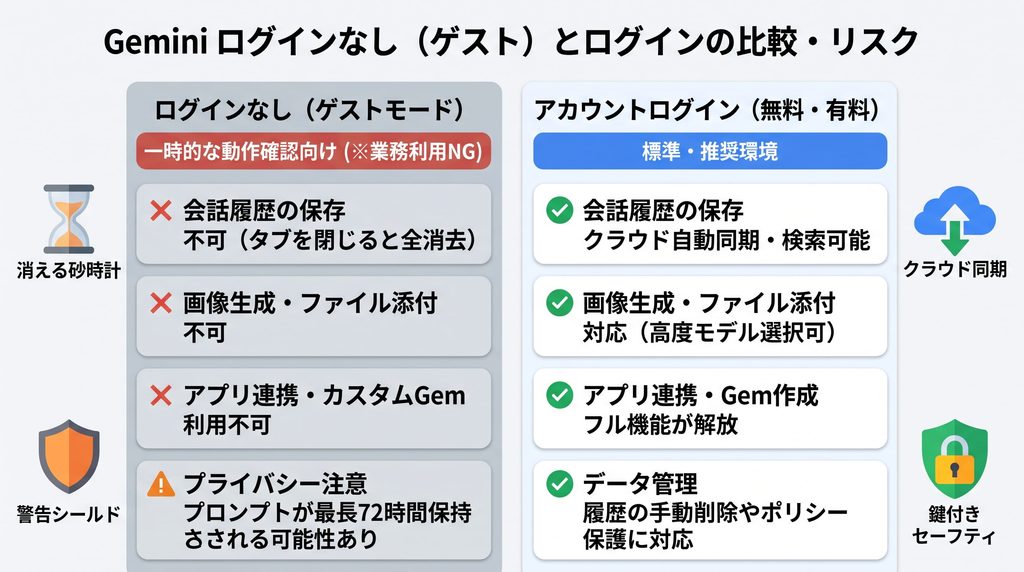 ログインなし